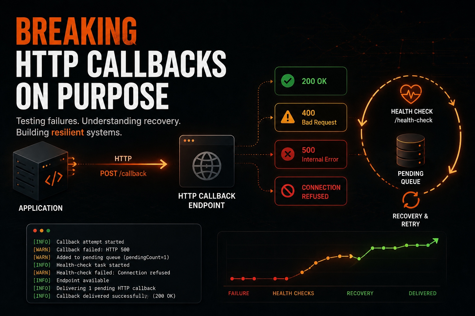 Breaking HTTP Callbacks on Purpose to Test Recovery